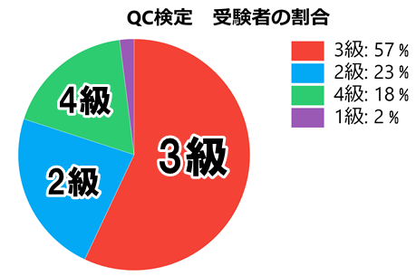 QC検定の受講者割合グラフ2019年